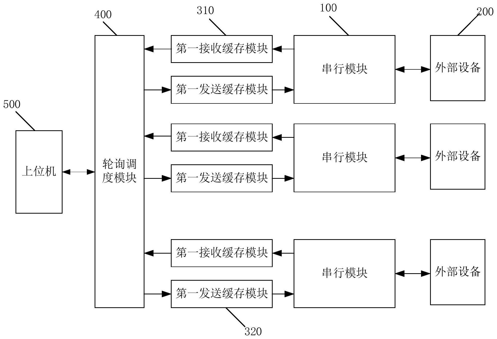 一种多通道轮询调度系统及其调度机制、数据传输方法与流程