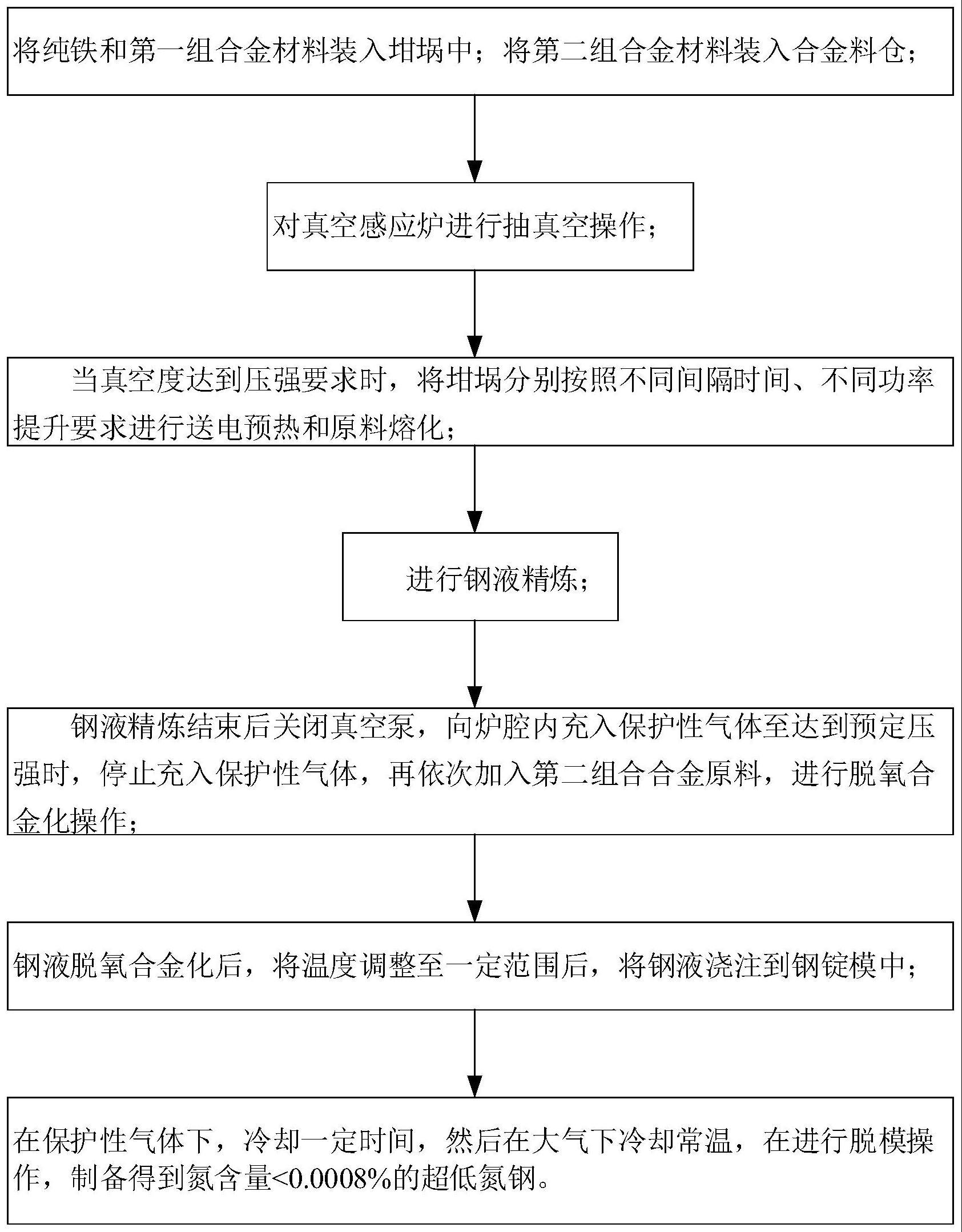 一种真空感应炉冶炼超低氮钢的方法与流程