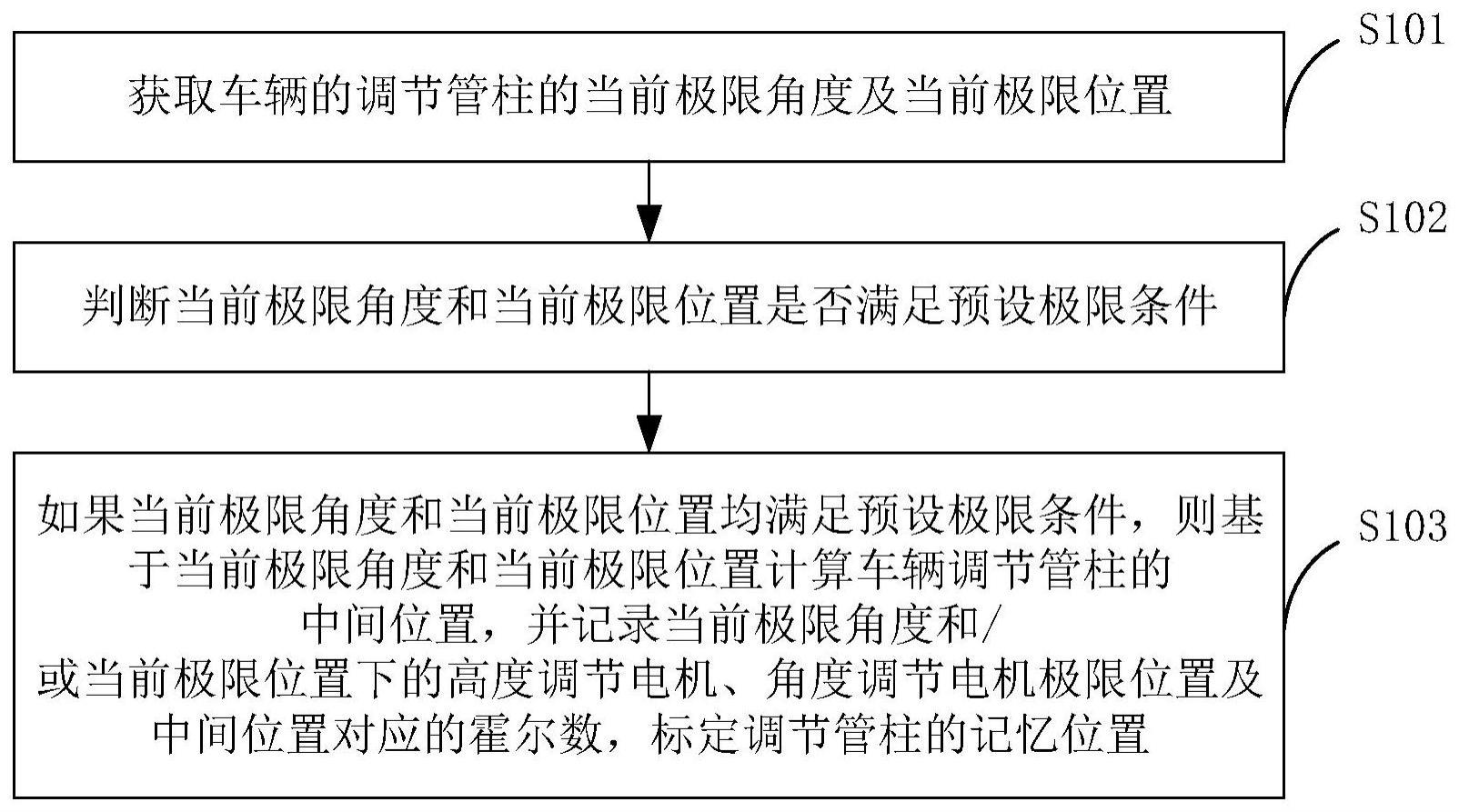 车辆的电动调节管柱的调节方法、装置、车辆及存储介质与流程