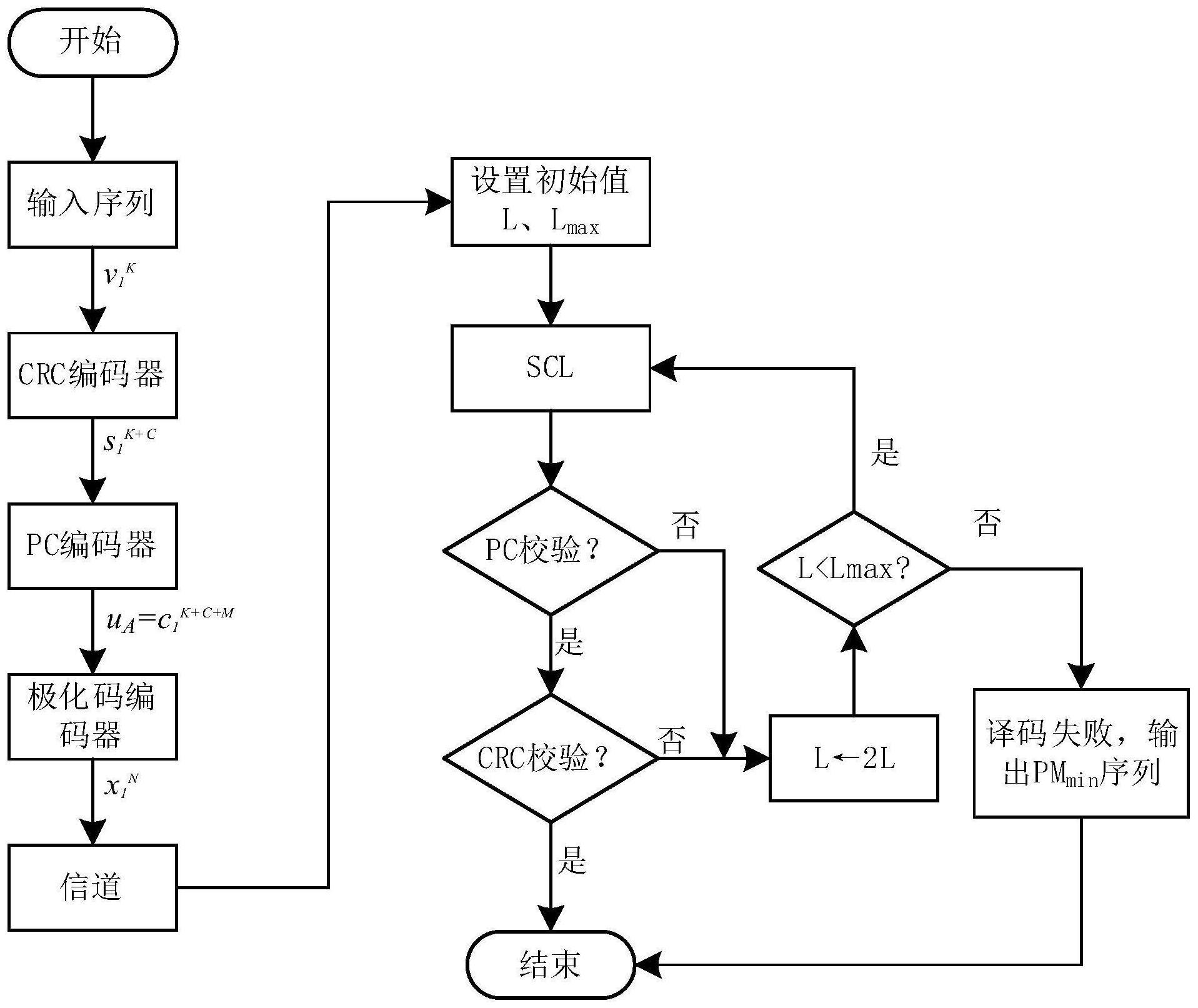 基于奇偶校验辅助的ADSCL解码方法