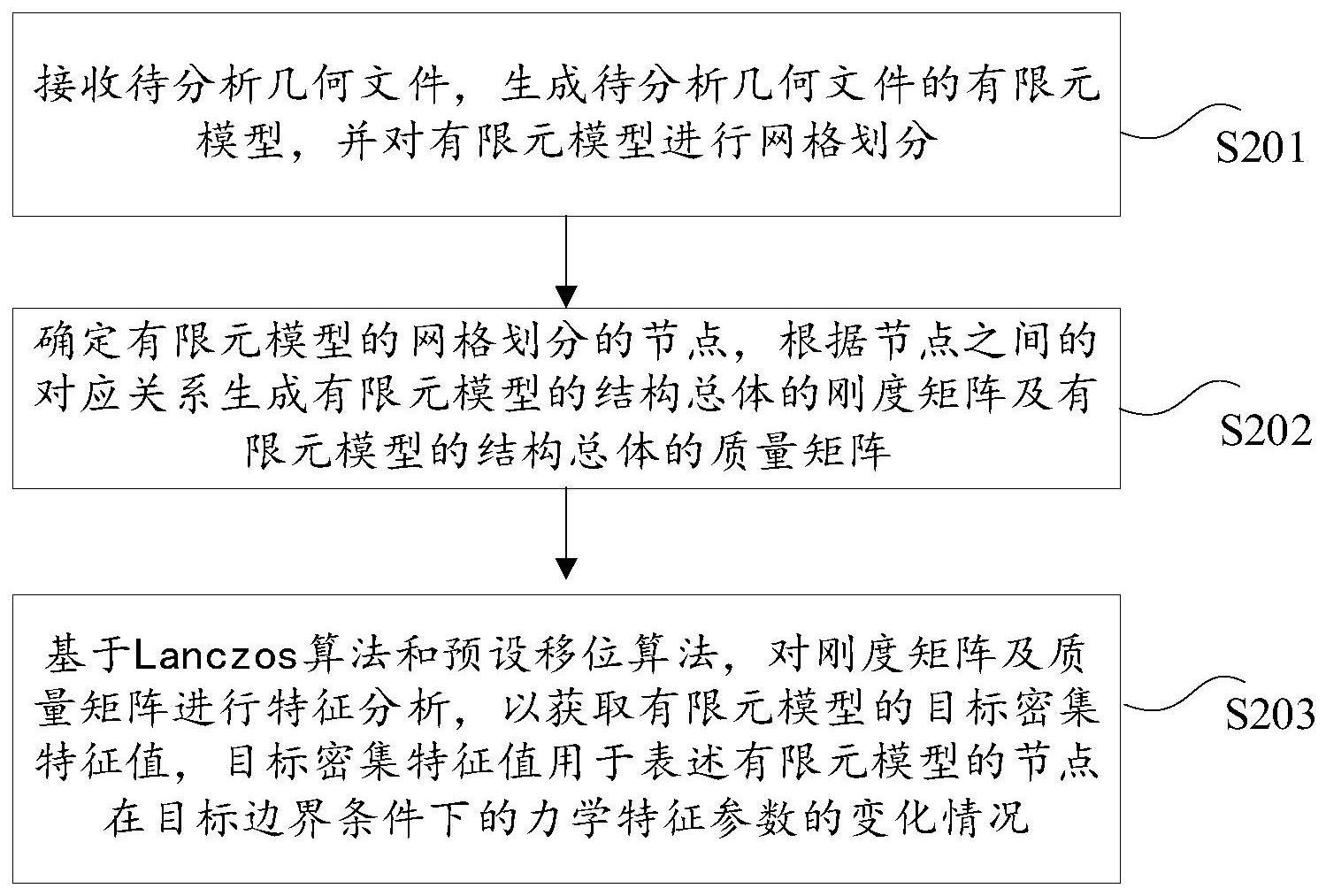 基于移位策略的密集特征值求解方法及装置与流程