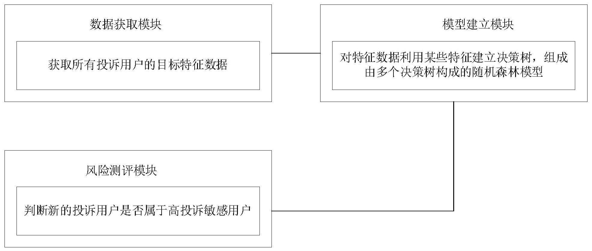 一种高投诉敏感用户风险模型系统及识别方法与流程