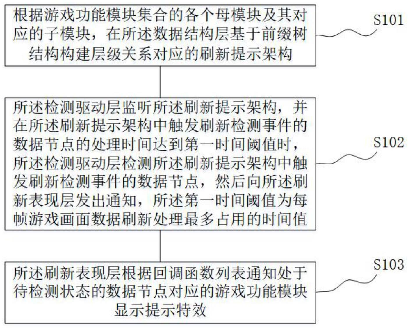 一种游戏数据刷新系统的处理方法、装置、设备及介质与流程