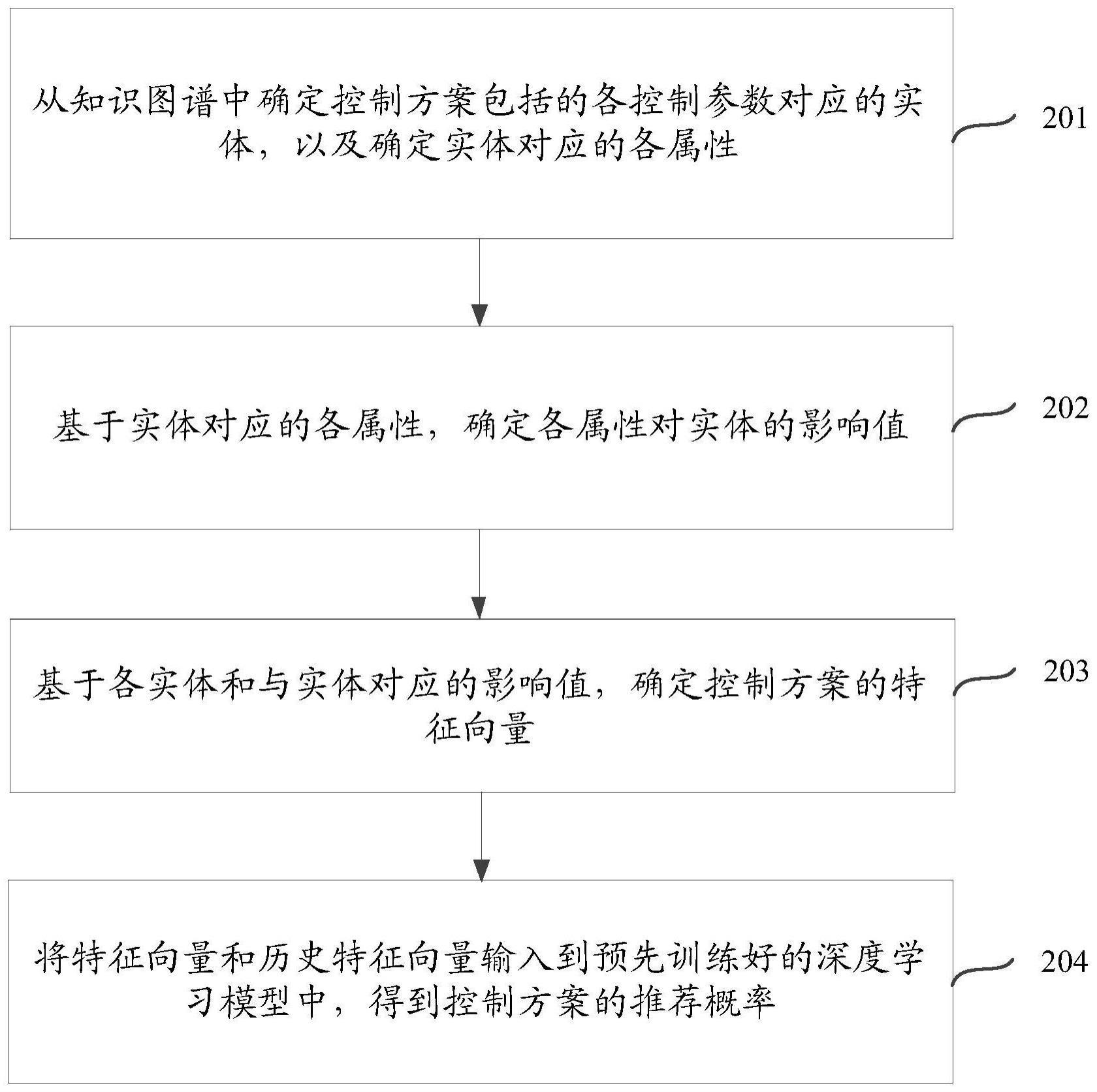 一种确定控制方案的推荐概率的方法、装置及存储介质与流程