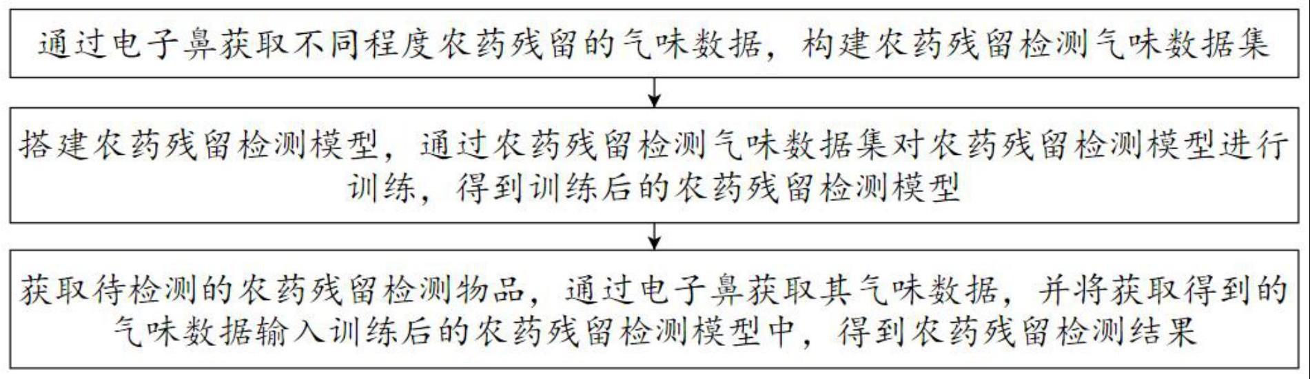 一种基于电子鼻的农药残留检测方法