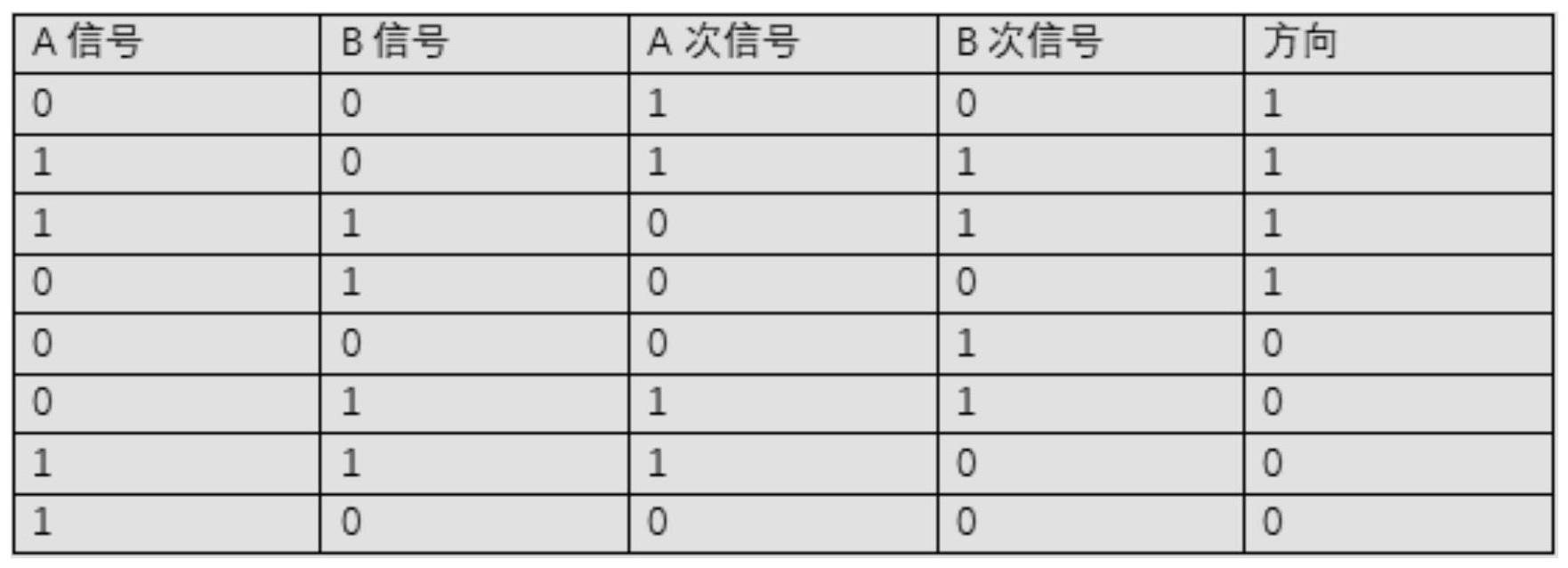 一种通过DSP的CLB模块输出任意线数的编码器倍频方法与流程