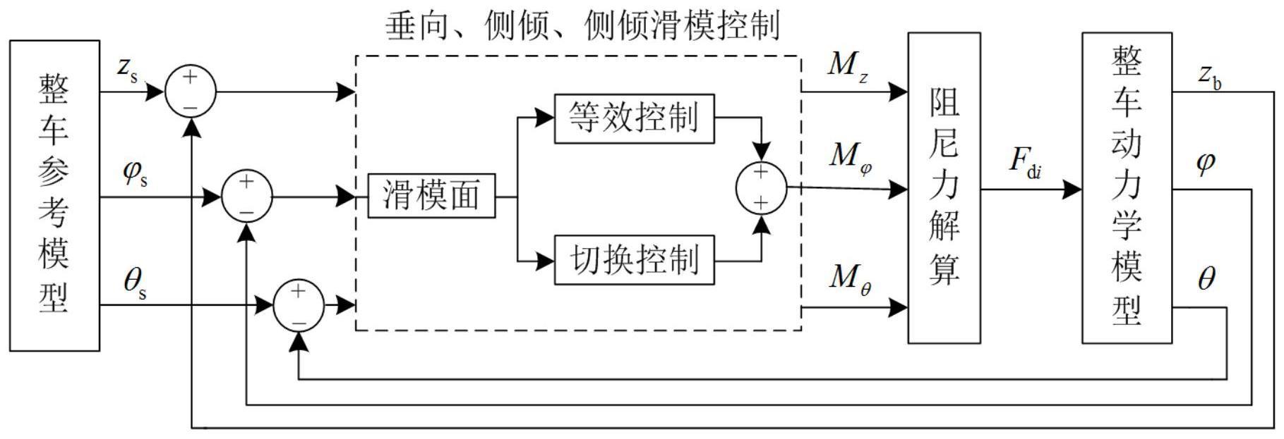 一种安装油气悬架的重型车辆整车半主动阻尼协调控制方法