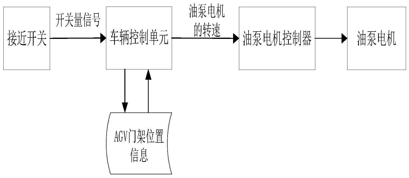 AGV门架前后移动速度控制系统及方法与流程