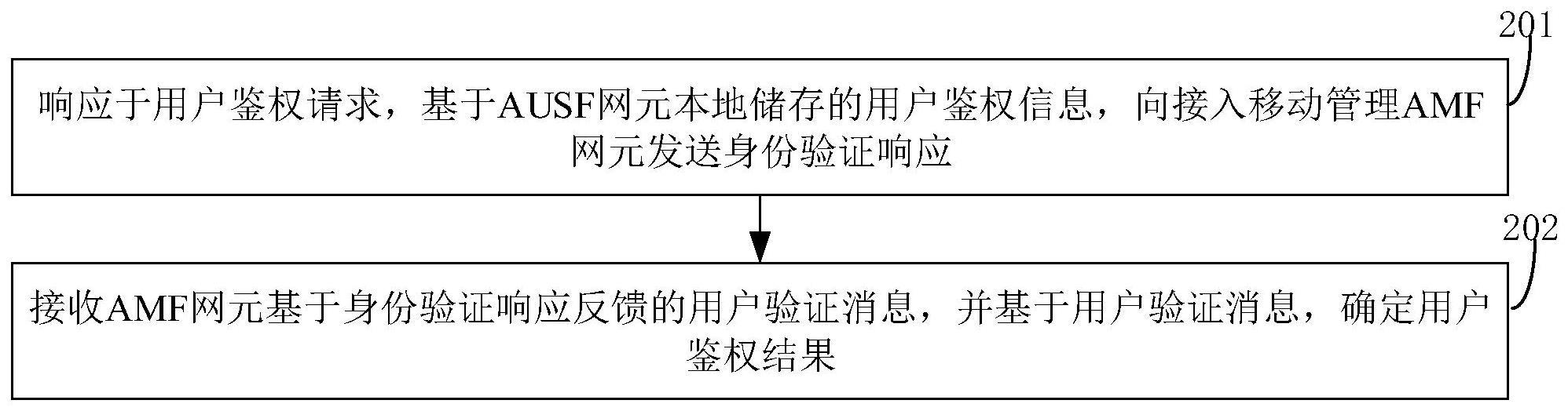 用户鉴权方法、装置、计算机设备及其存储介质与流程