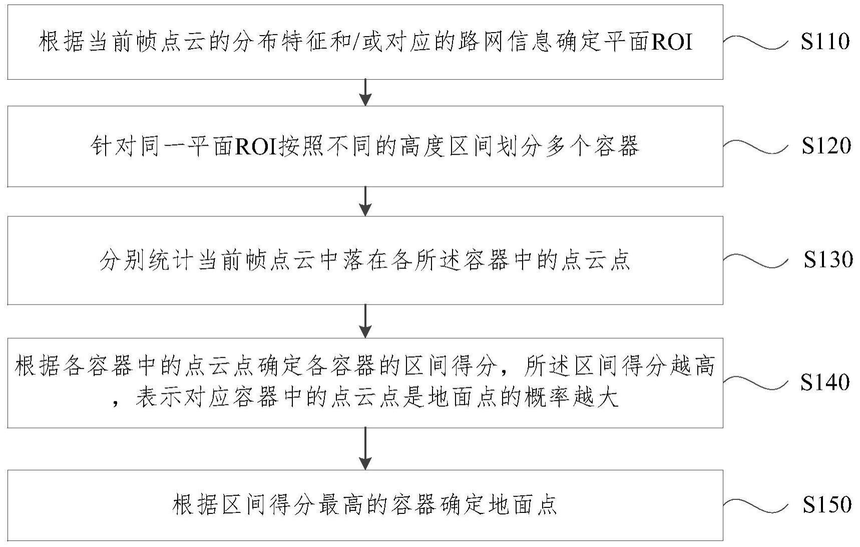 地面点云分割方法、装置、设备和介质与流程