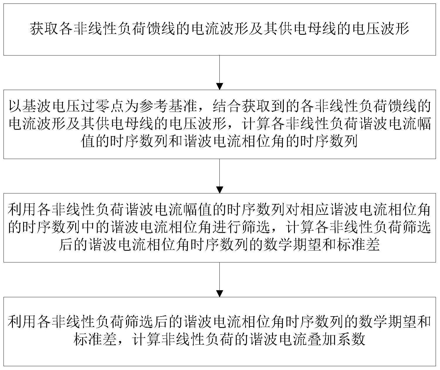 一种考虑相位分布特征的谐波电流叠加系数确定方法与流程