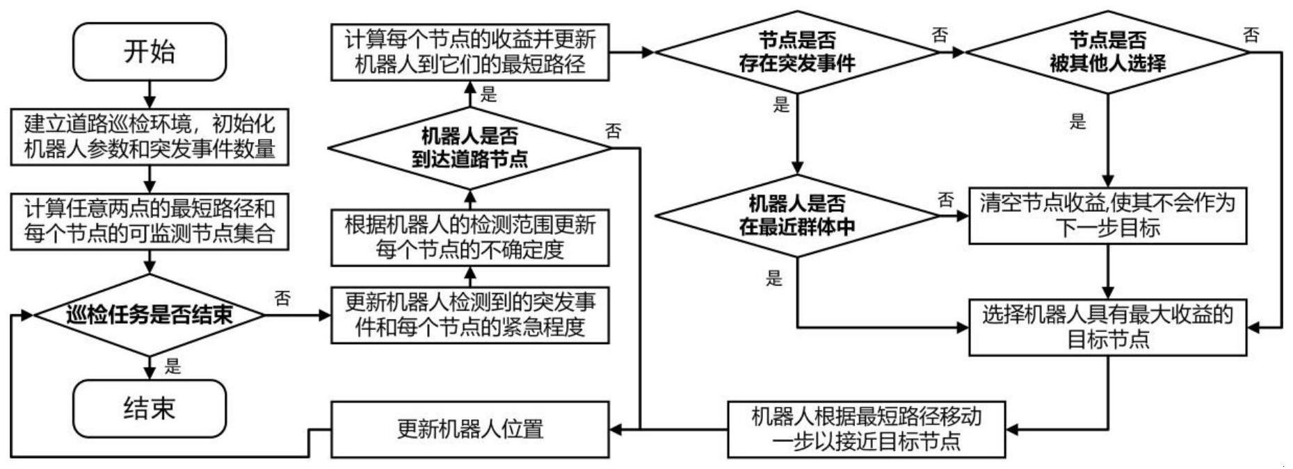 用于道路持续监测并处理突发事件的双任务巡检方法