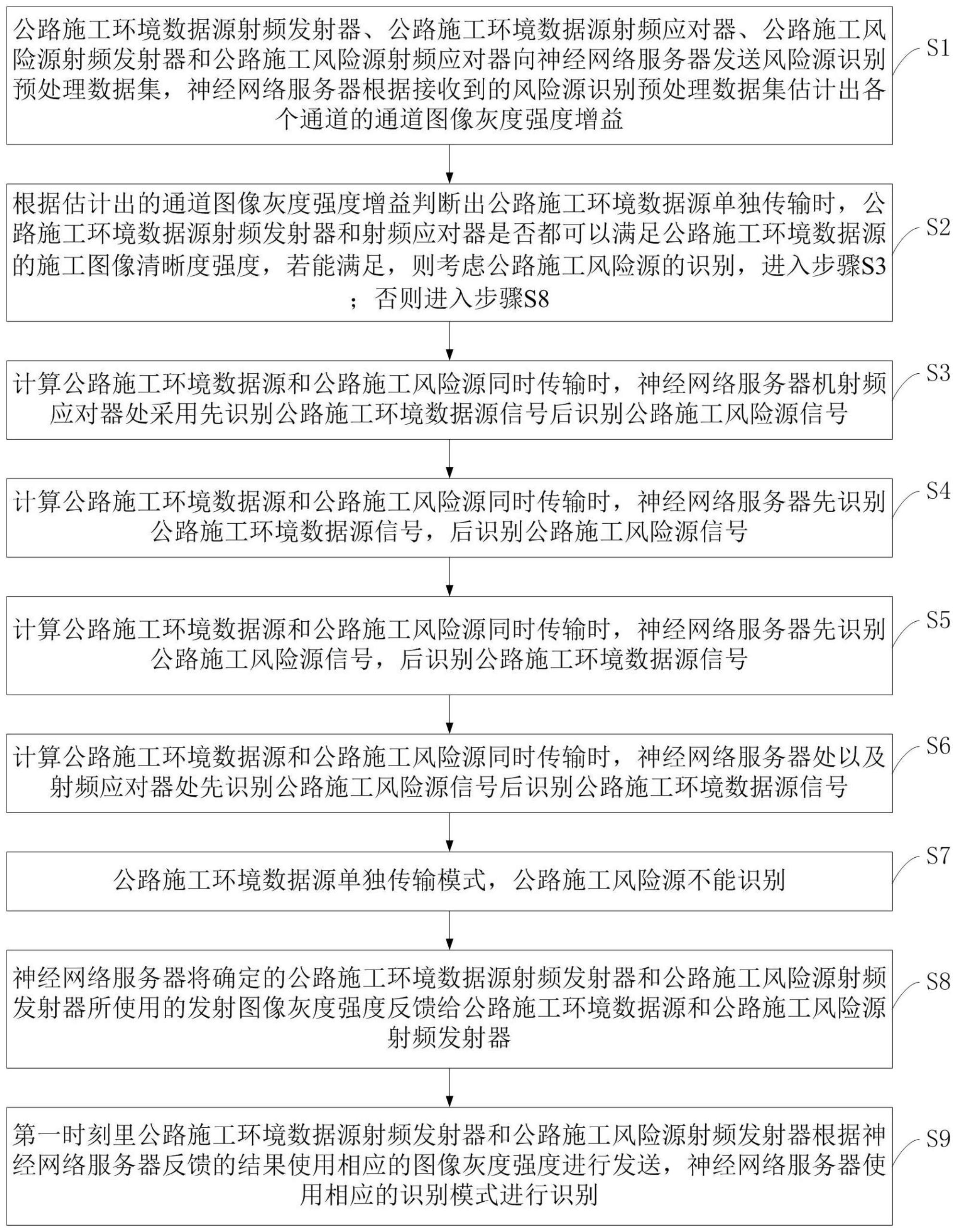 基于神经网络的公路施工重大风险源识别方法及预警系统与流程