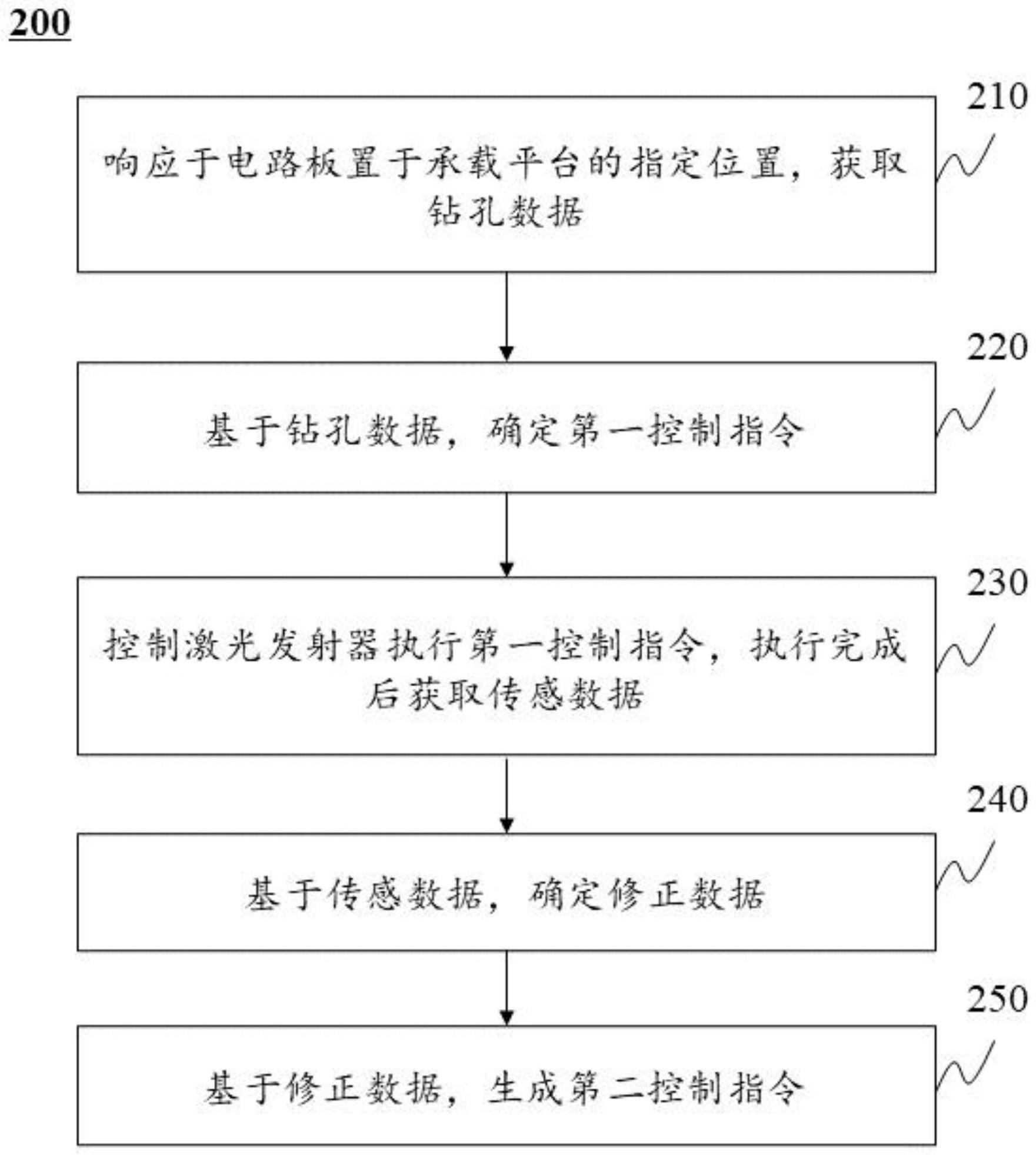 一种高密度电路板的质量控制系统、方法、装置和介质与流程