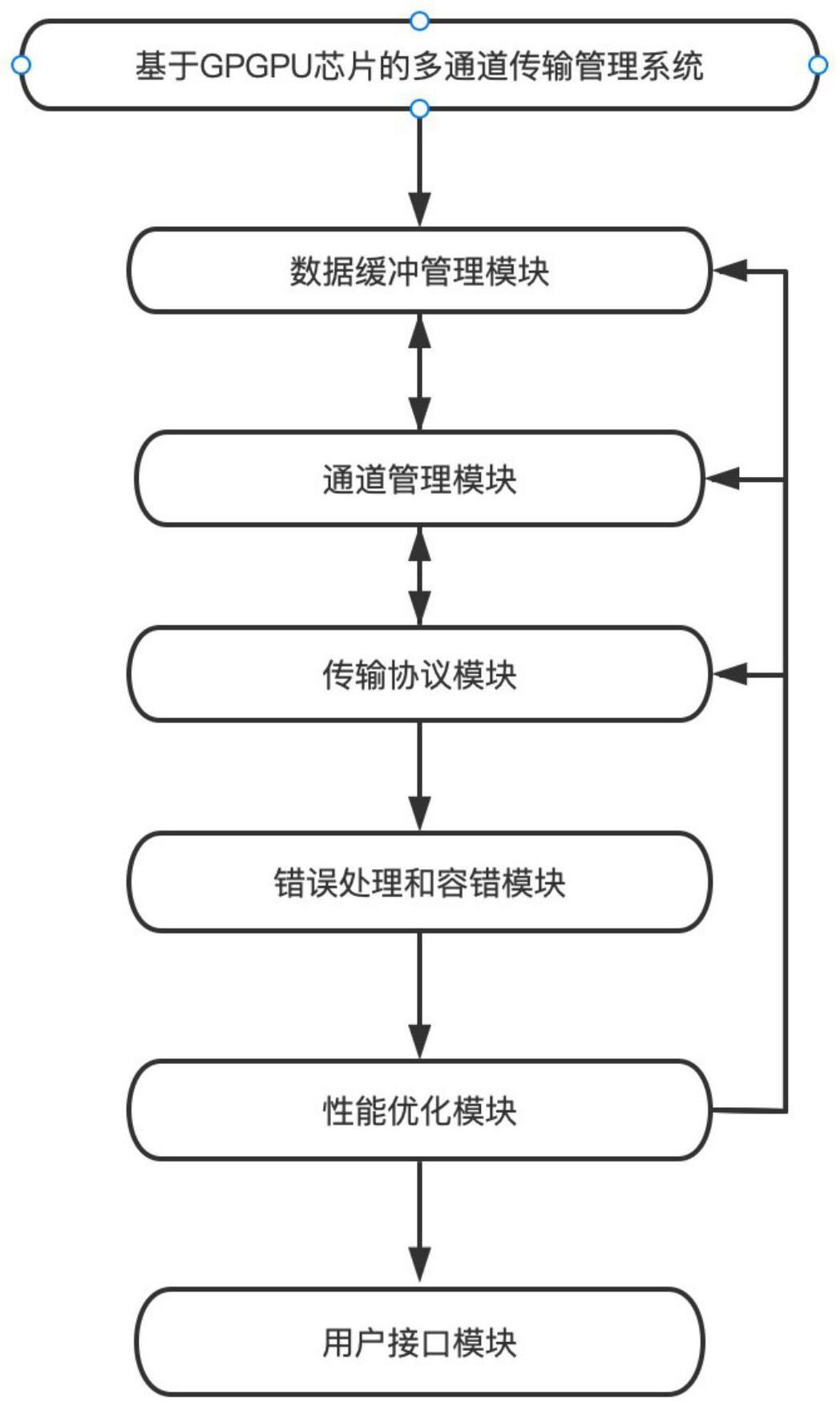 基于GPGPU芯片的多通道传输管理系统的制作方法