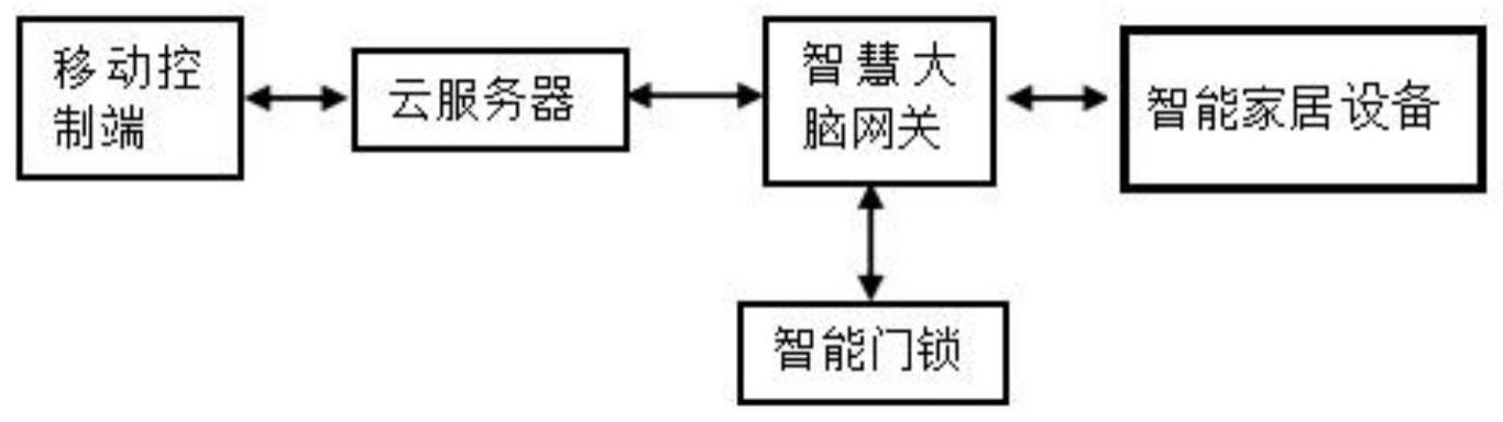 一种具有智能化人行为习惯管理的智能家居控制系统的制作方法