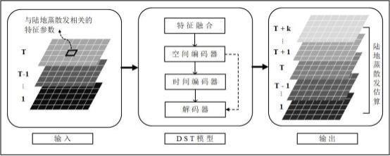 一种基于深度时空编解码网络的陆地蒸散发遥感估算的方法