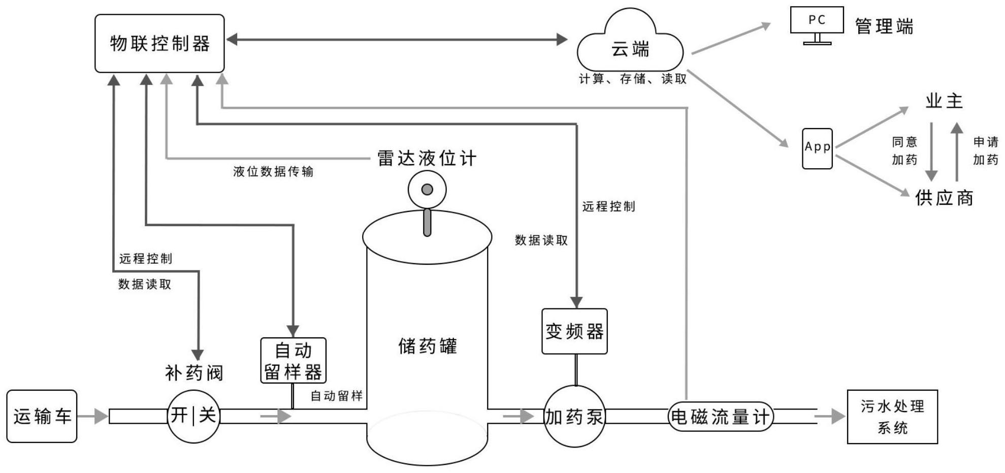 用于污水处理的药剂管理系统及管理方法与流程