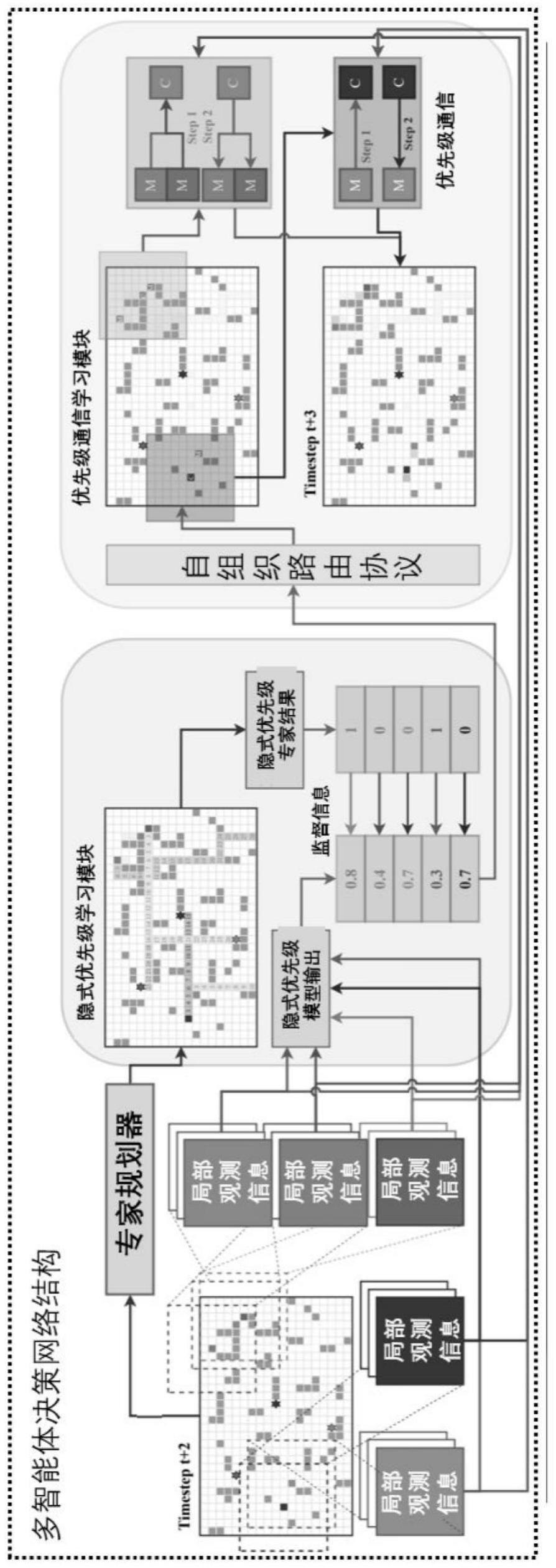 基于去中心化优先级的通信协作多智能体路径规划方法