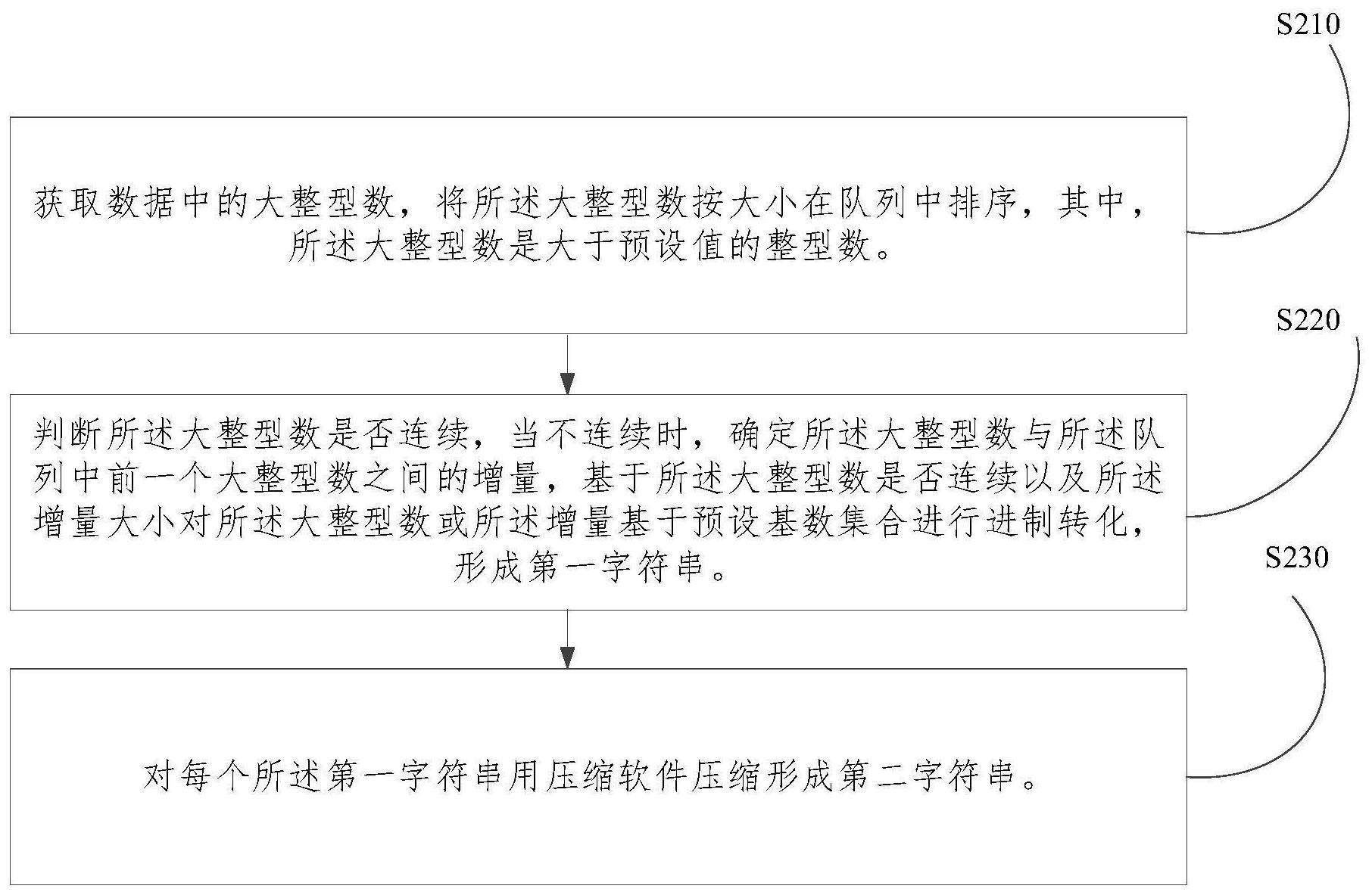 一种数据压缩方法、装置、电子设备及计算机程序产品与流程