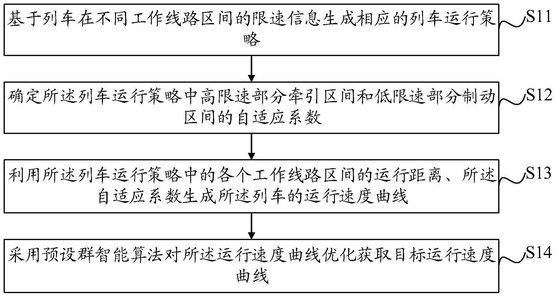 一种列车运行速度曲线规划方法、装置、设备、存储介质与流程