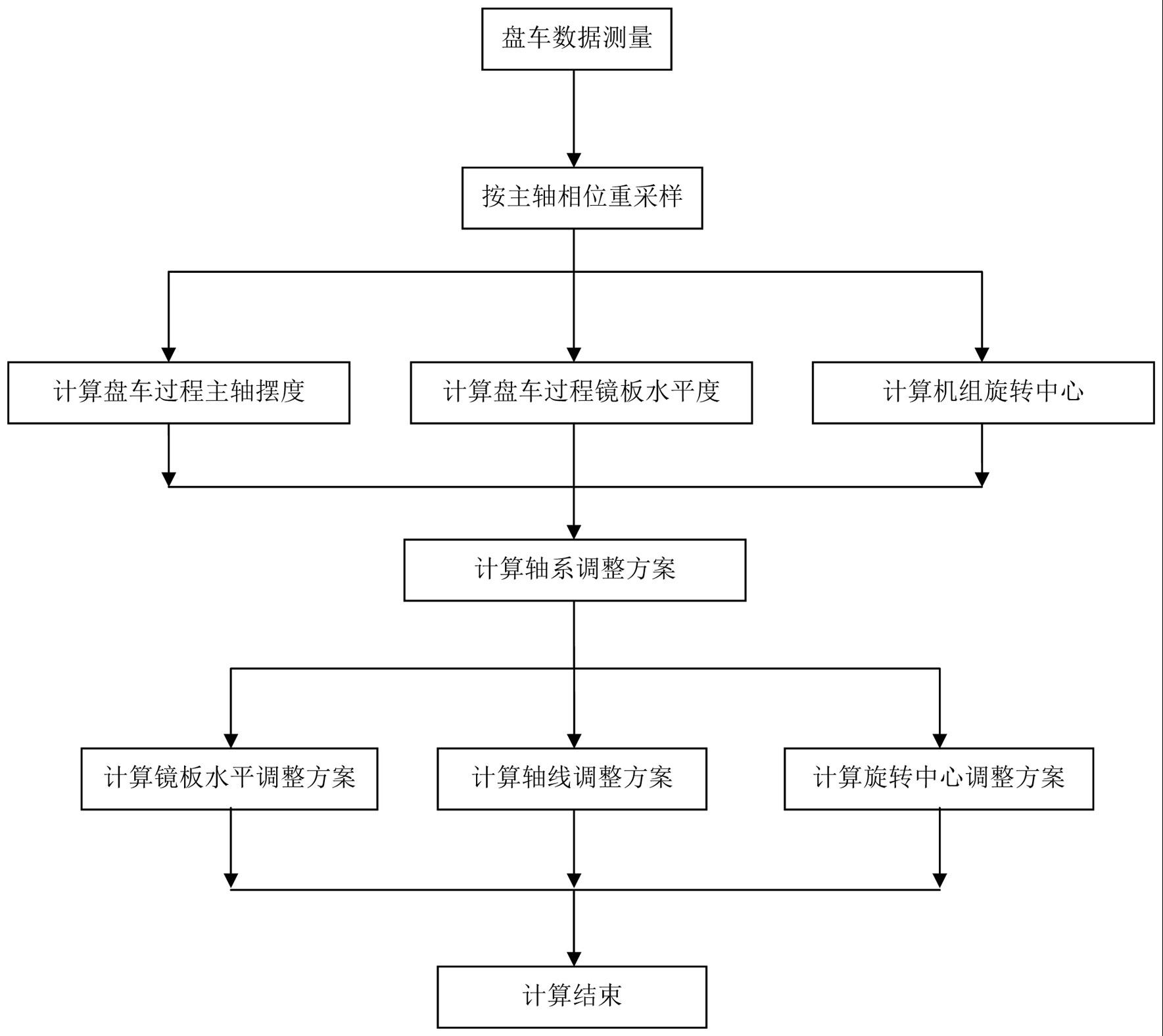 一种混流式机组连续盘车摆度计算方法与流程