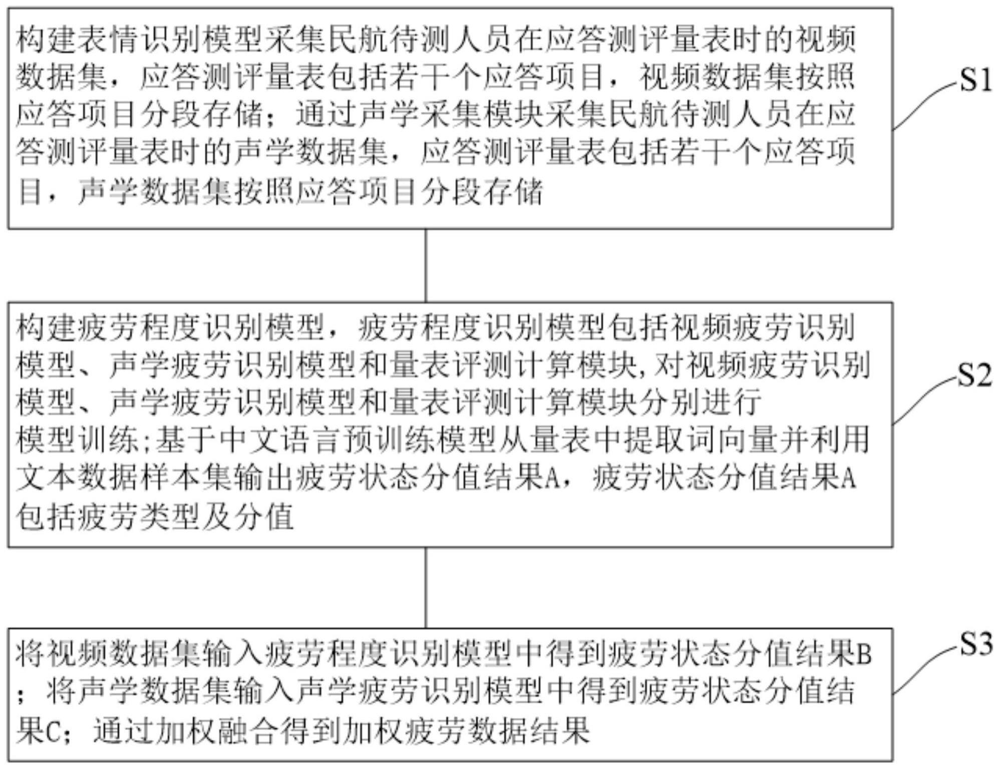 疲劳程度多模态融合检测方法、电子设备及存储介质与流程