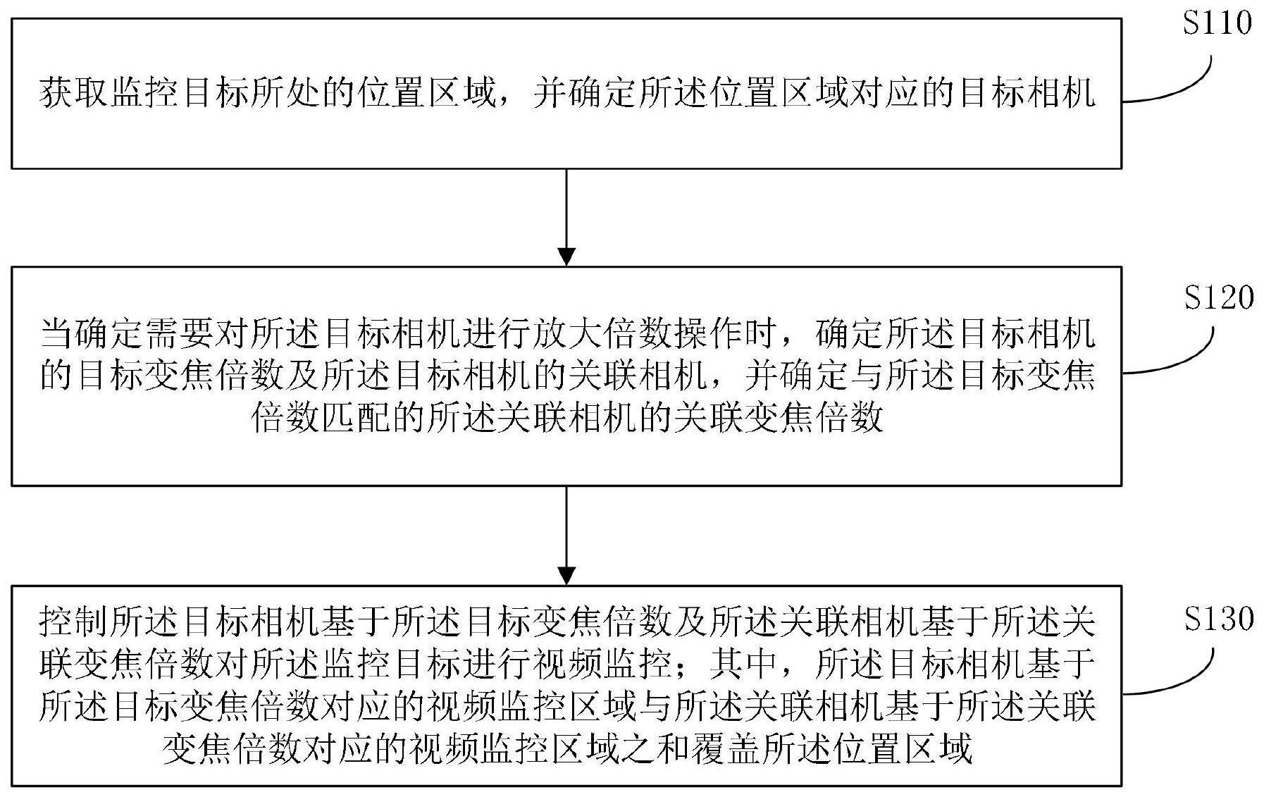 一种视频监控方法、装置、平台及存储介质与流程