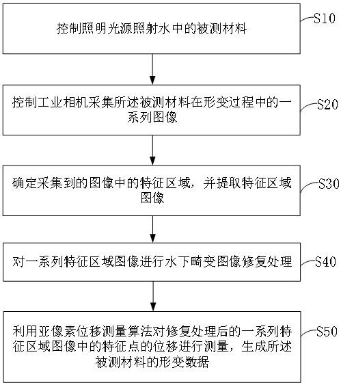 材料水中形变的测量方法、装置、系统及存储介质与流程