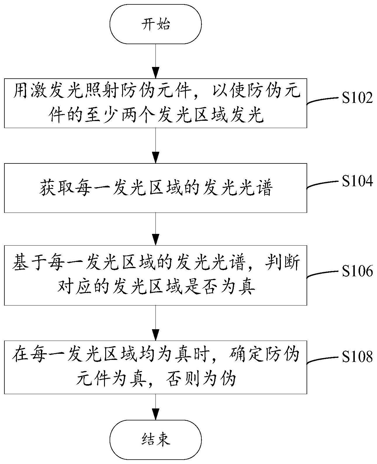 防伪元件及其检测方法、装置、防伪物品和可读储存介质与流程