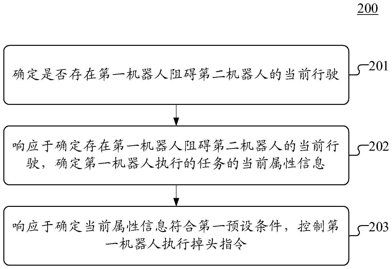 机器人控制方法、装置和系统与流程