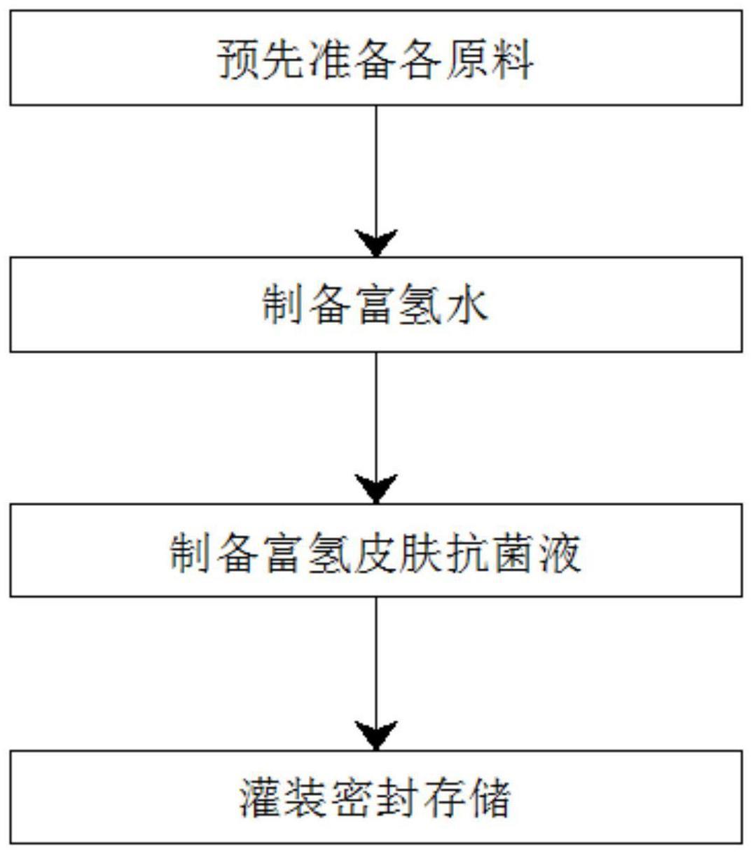 一种富氢皮肤抗菌液及其制作方法与流程