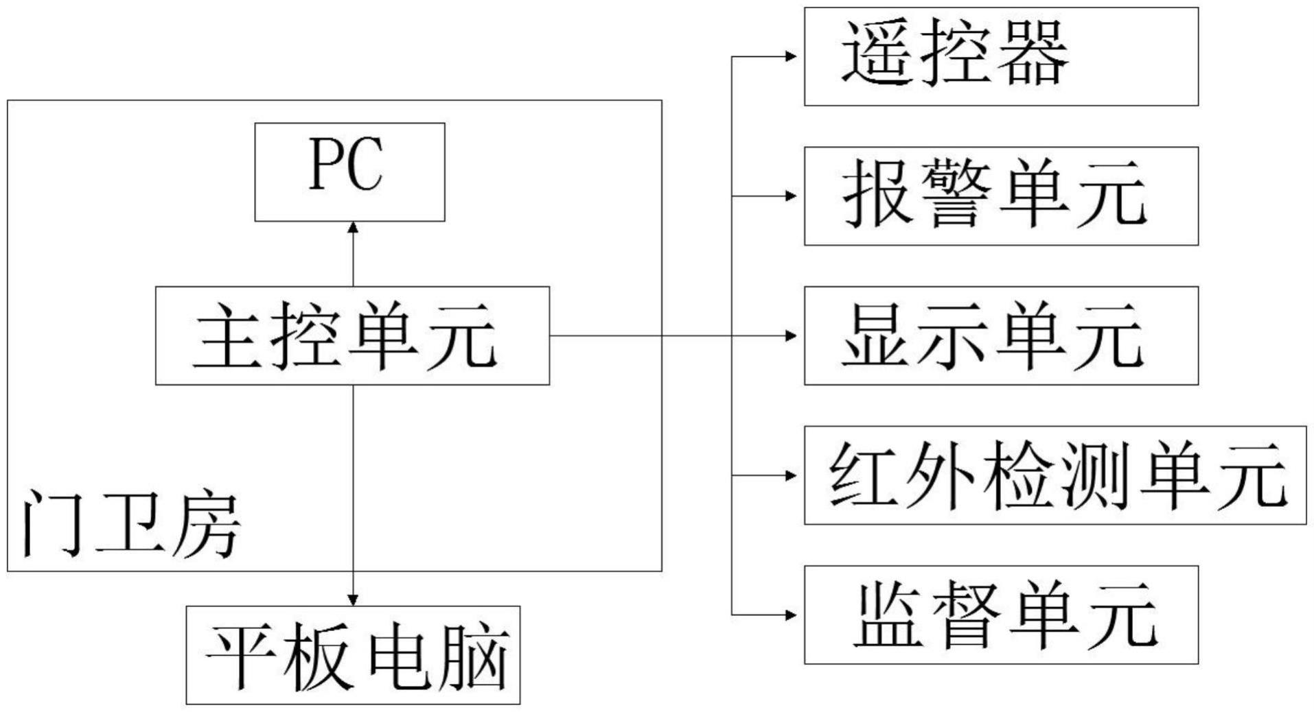 一种铁路线上大门自动开启监督系统的制作方法