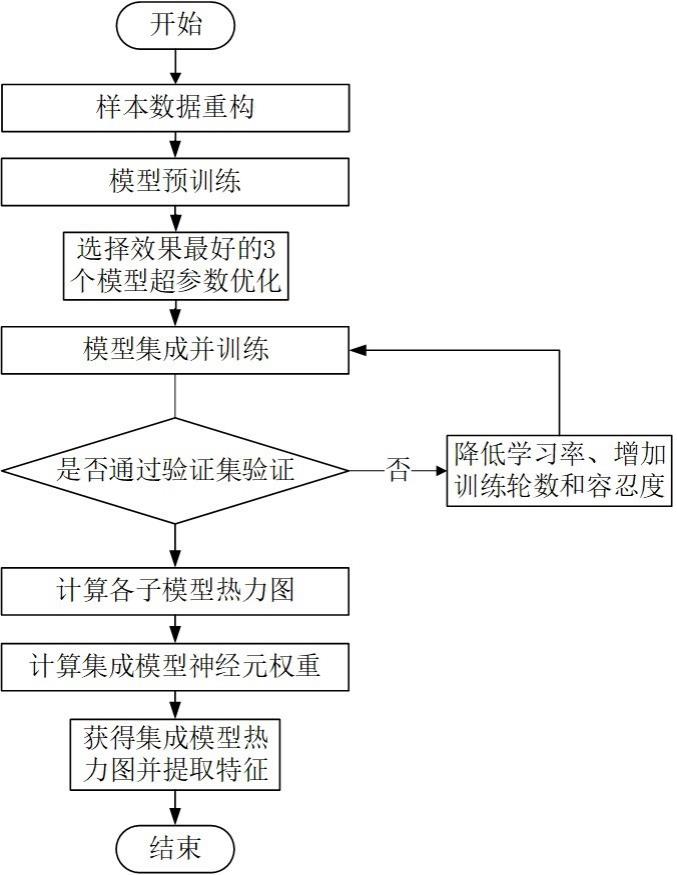 基于CNN的可解释流量入侵检测方法