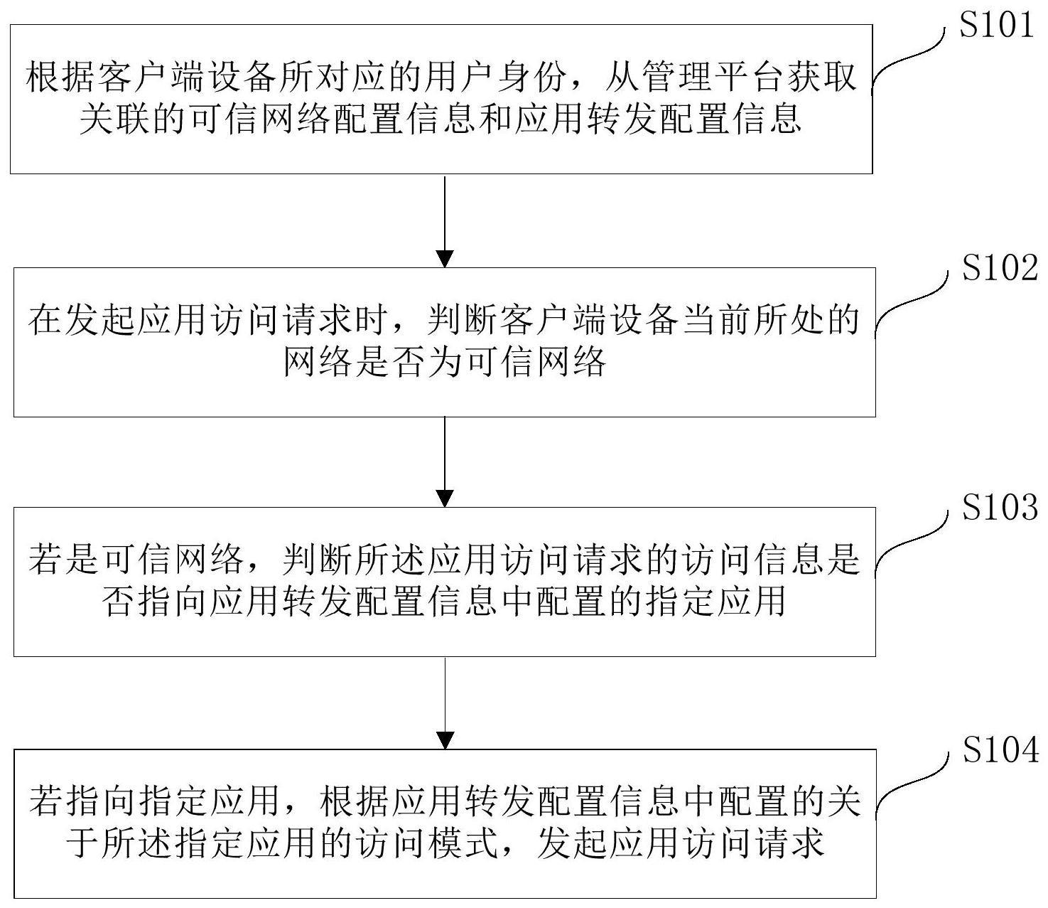 可信网络应用访问方法、设备以及计算机可读介质与流程