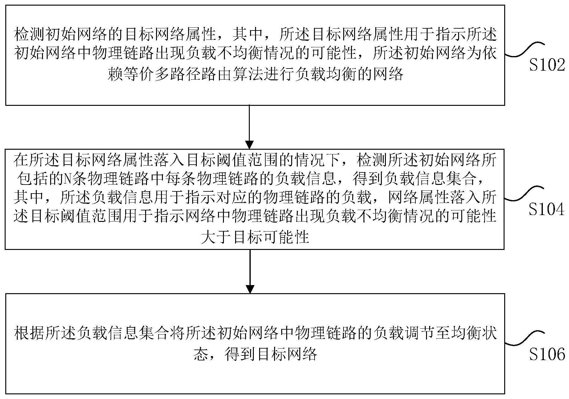 链路负载的调节方法和装置、存储介质及电子装置与流程