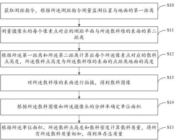 仓库散料堆的自动化库存监测方法、机器人和网络系统与流程