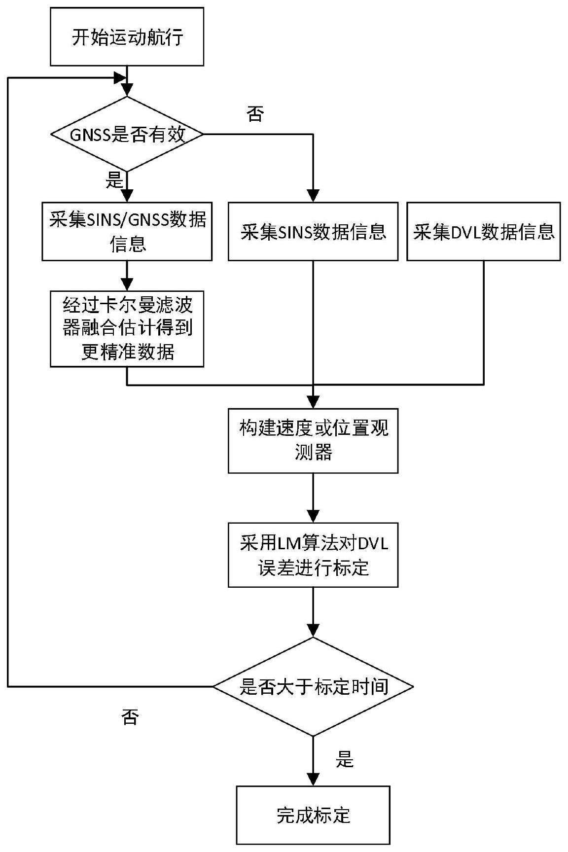 一种用于管道潜航机器人的DVL标定方法