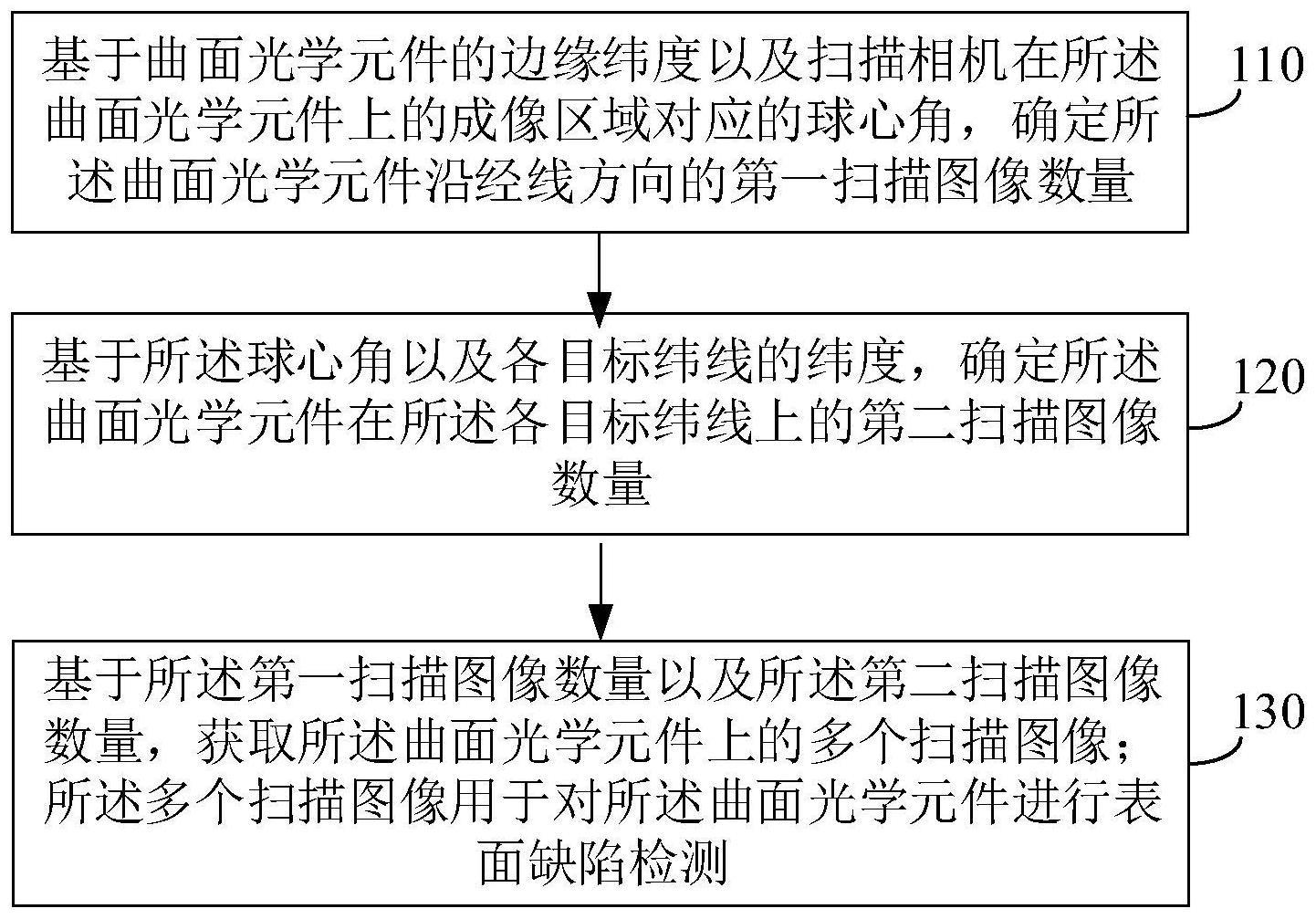 曲面光学元件表面缺陷扫描成像方法及装置与流程