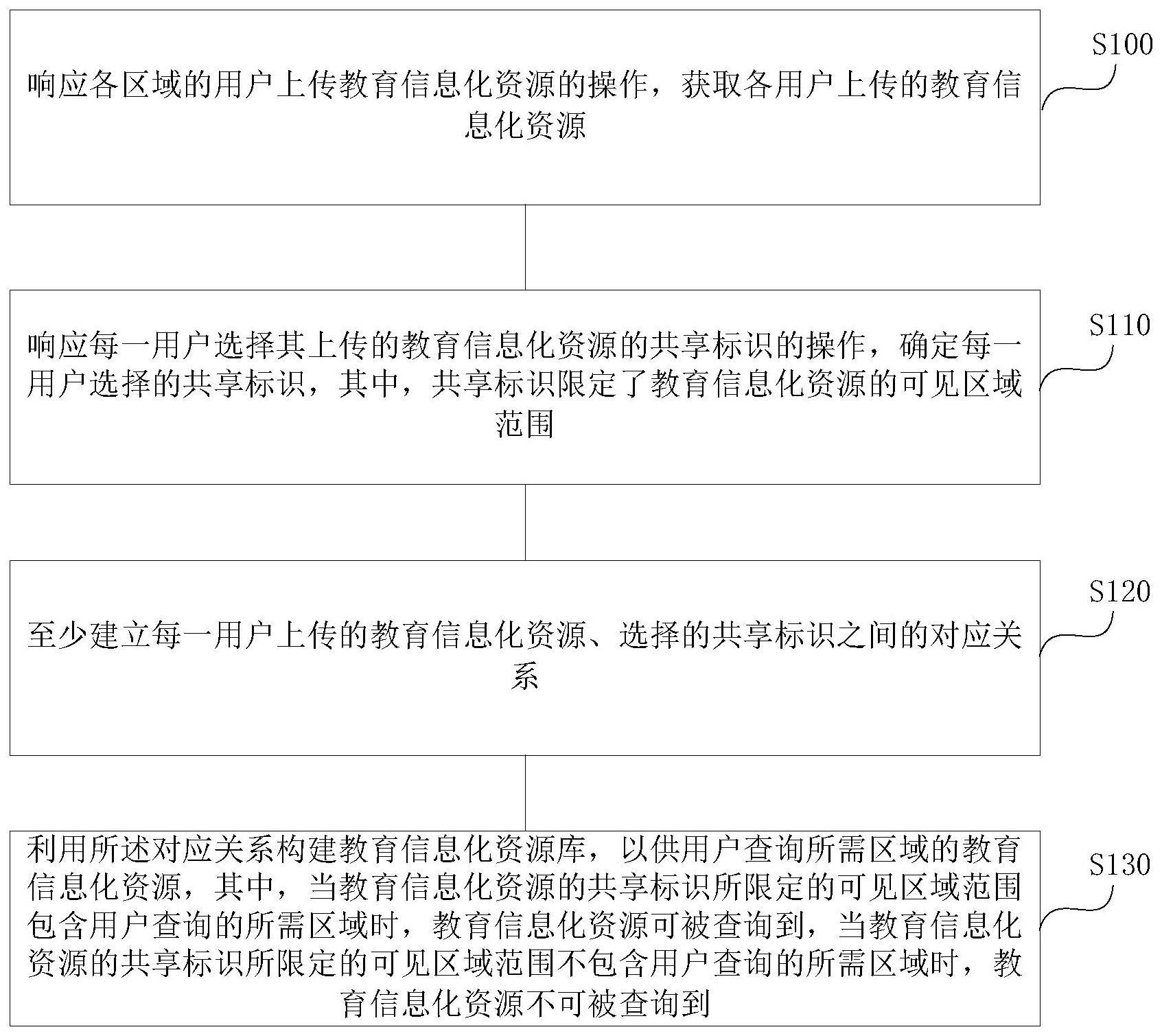 教育信息化资源跨区域共享方法、装置及设备与流程