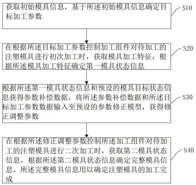 一种模具加工控制方法、装置、设备及存储介质与流程