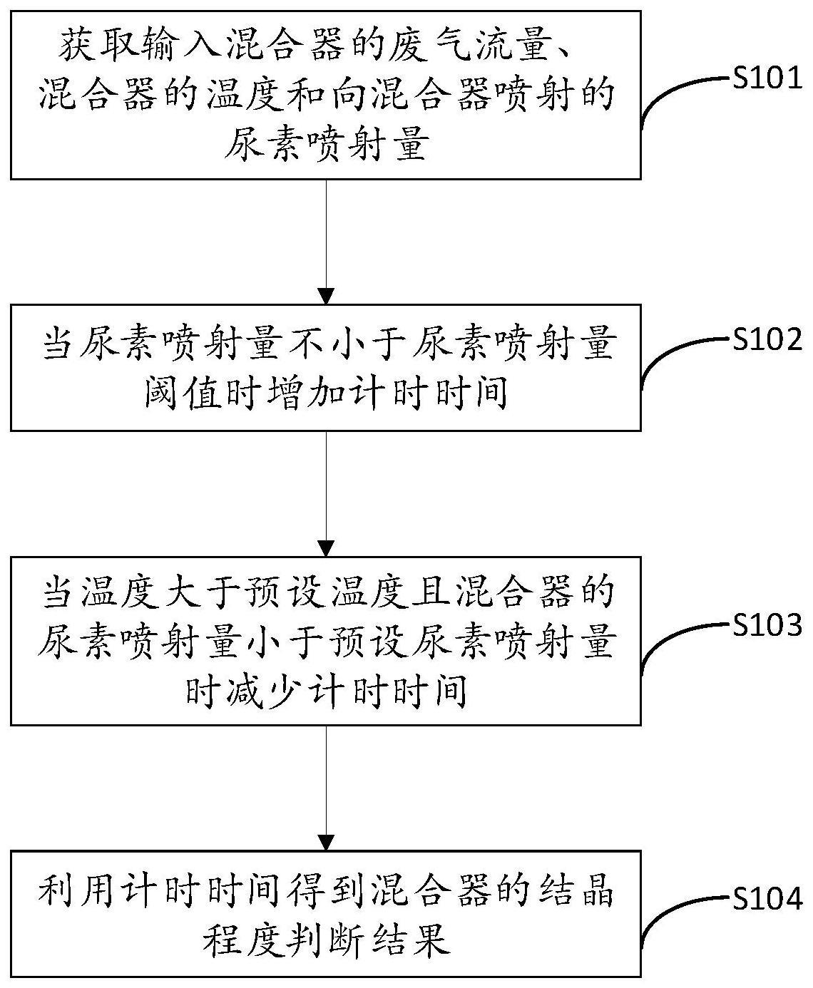 一种混合器结晶程度的判断方法、装置、设备及存储介质与流程