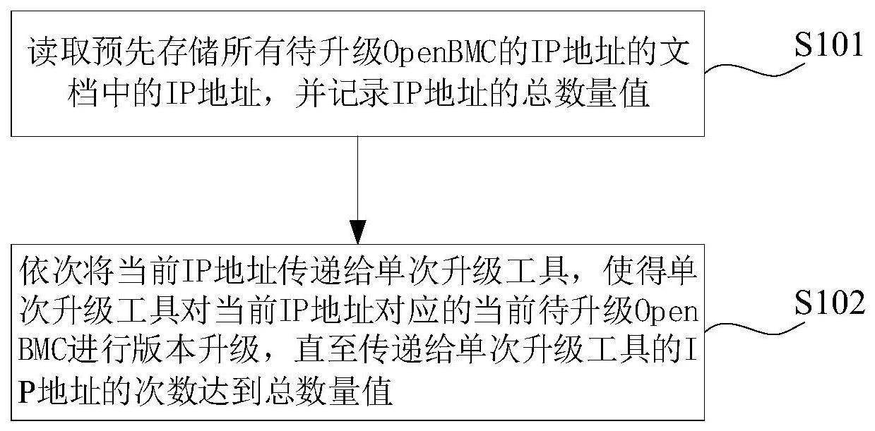 OpenBMC批量升级方法、装置、设备及存储介质与流程