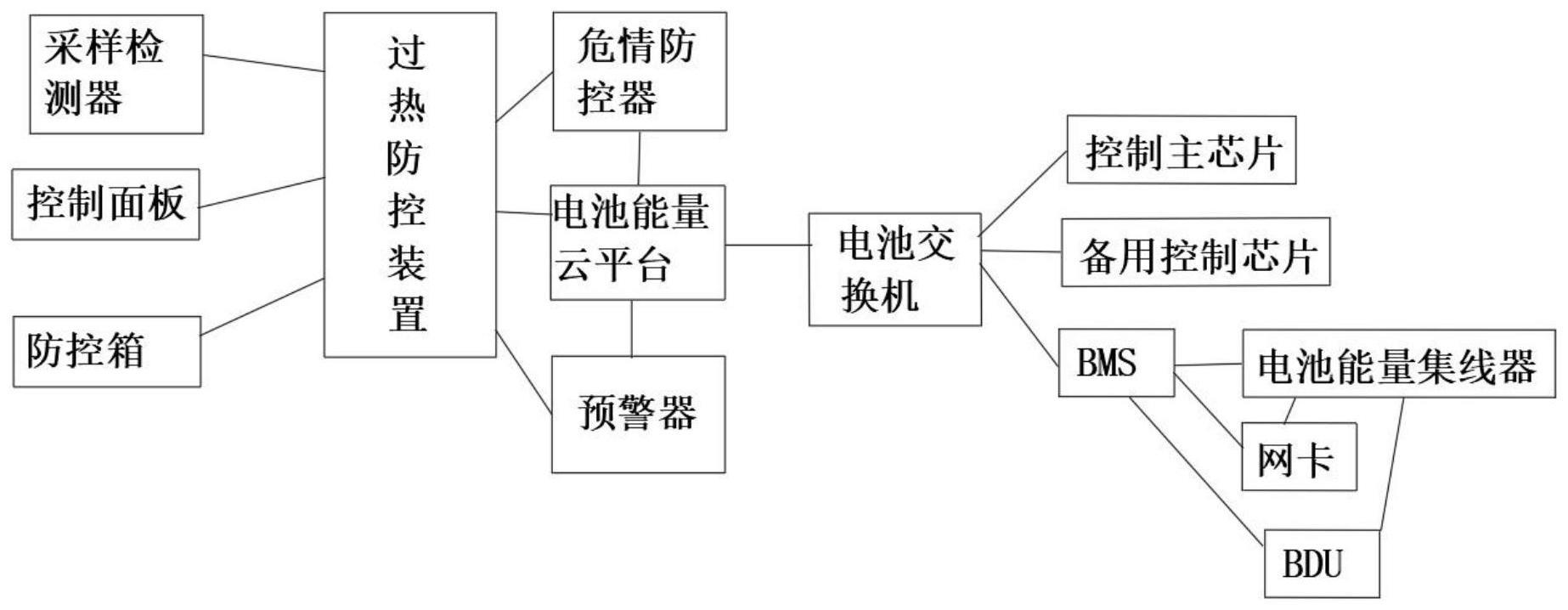 一种锂电池储能系统的过热防控装置及方法与流程