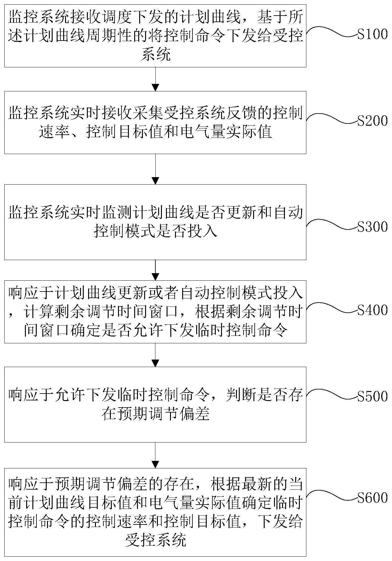 一种基于计划曲线的控制方法及监控系统与流程