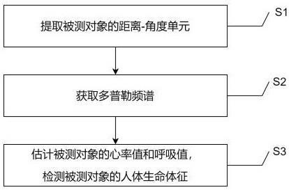 基于MIMO雷达与波束形成的人体生命体征检测方法与流程