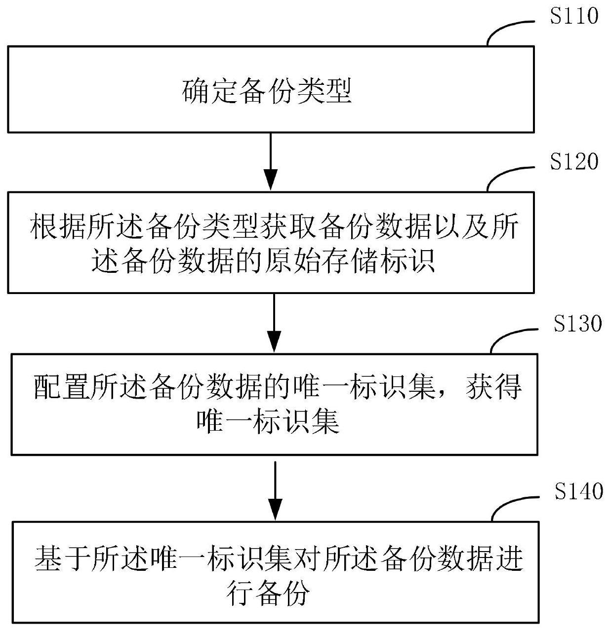 数据备份方法、装置、设备及存储介质与流程