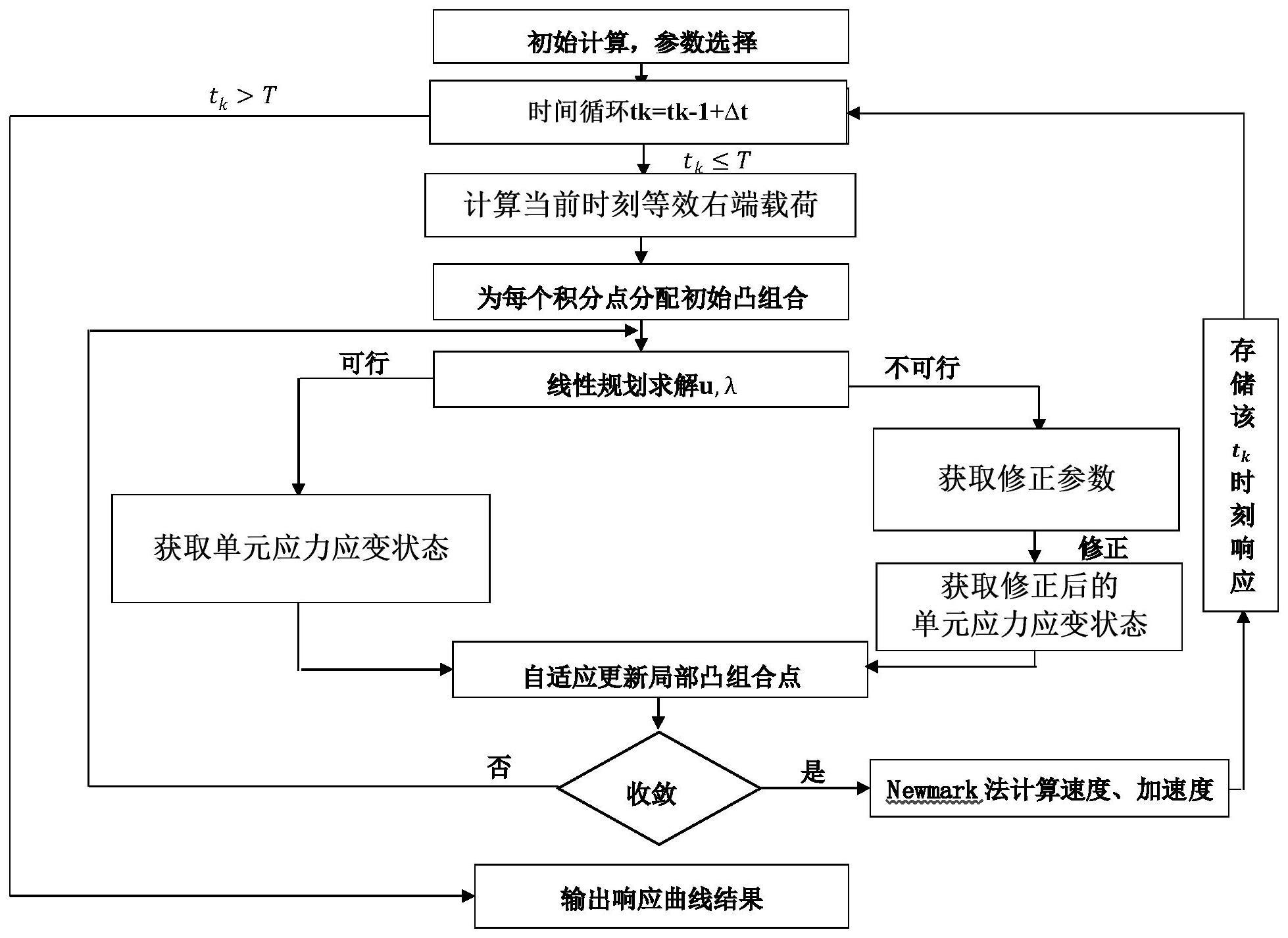 考虑不确定性的数据驱动的动力学序列线性规划方法