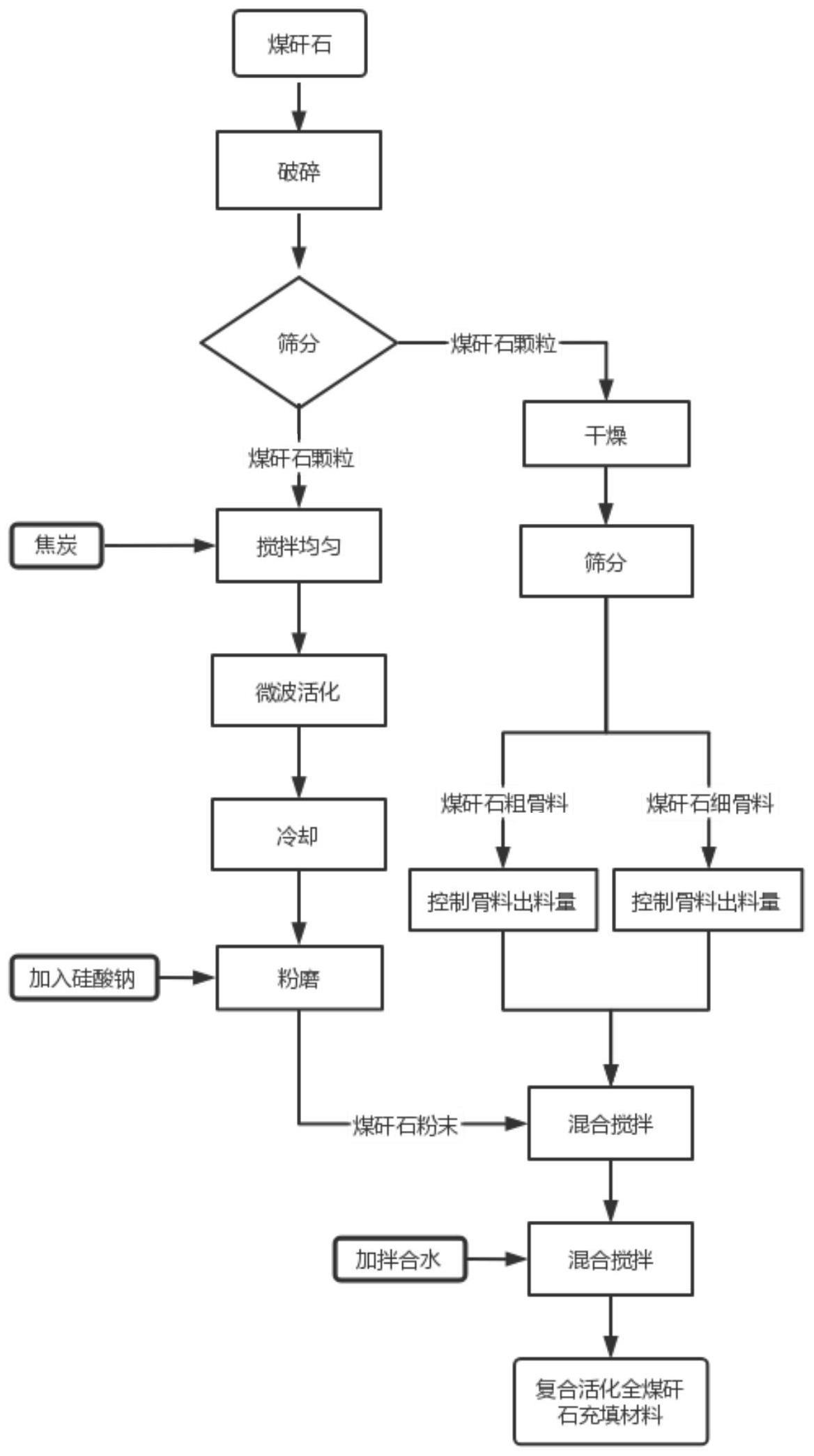 一种复合活化全煤矸石充填材料制备方法