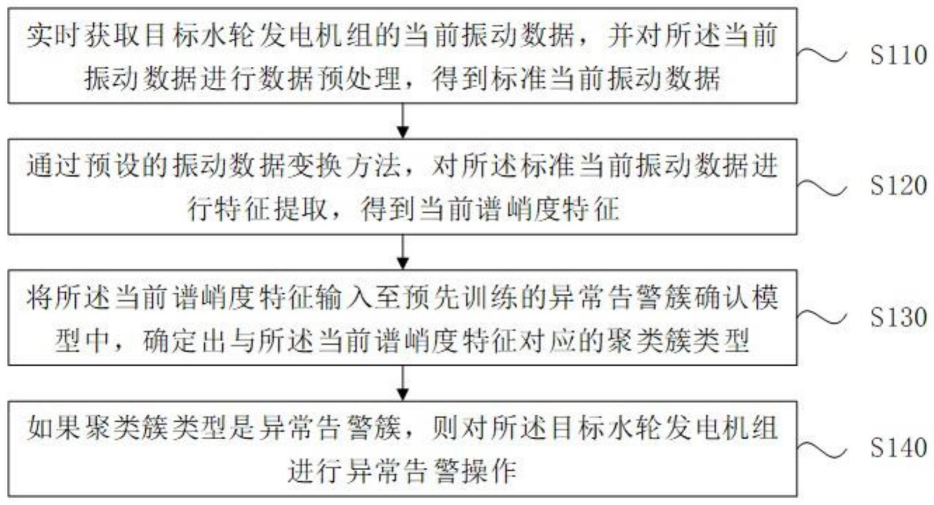 一种水轮发电机组的异常告警方法、装置、设备及介质与流程